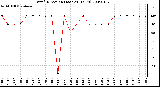 Milwaukee Weather Wind Direction (Last 24 Hours)