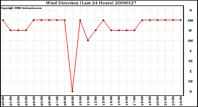 Milwaukee Weather Wind Direction (Last 24 Hours)