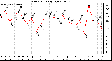 Milwaukee Weather Wind Speed Daily High