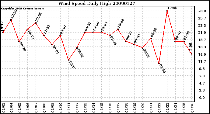 Milwaukee Weather Wind Speed Daily High