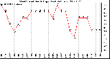 Milwaukee Weather Wind Speed Hourly High (Last 24 Hours)