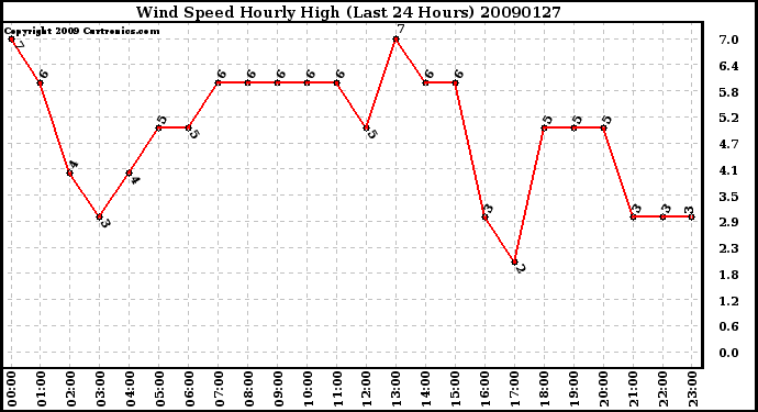 Milwaukee Weather Wind Speed Hourly High (Last 24 Hours)