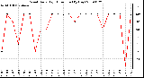 Milwaukee Weather Wind Daily High Direction (By Day)