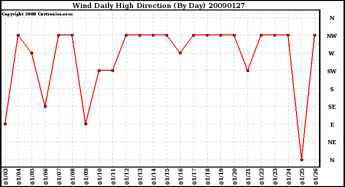 Milwaukee Weather Wind Daily High Direction (By Day)