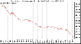 Milwaukee Weather Barometric Pressure per Minute (Last 24 Hours)