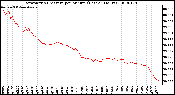 Milwaukee Weather Barometric Pressure per Minute (Last 24 Hours)