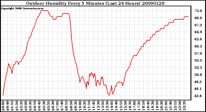 Milwaukee Weather Outdoor Humidity Every 5 Minutes (Last 24 Hours)