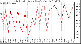 Milwaukee Weather Solar Radiation Avg per Day W/m2/minute