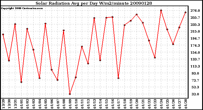 Milwaukee Weather Solar Radiation Avg per Day W/m2/minute