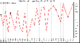 Milwaukee Weather Solar Radiation per Day KW/m2