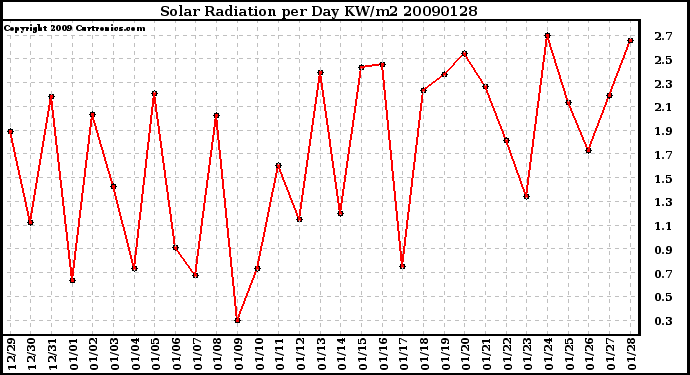 Milwaukee Weather Solar Radiation per Day KW/m2