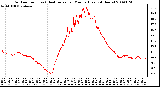 Milwaukee Weather Outdoor Temp (vs) Heat Index per Minute (Last 24 Hours)