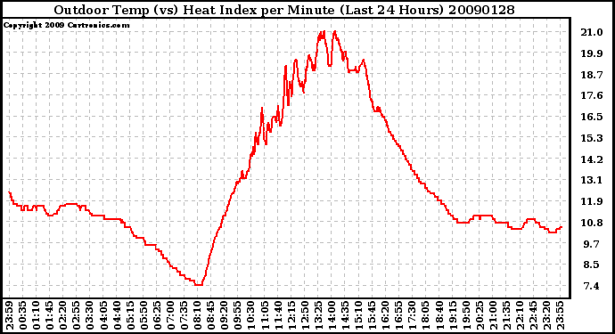 Milwaukee Weather Outdoor Temp (vs) Heat Index per Minute (Last 24 Hours)