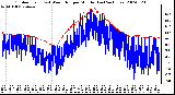 Milwaukee Weather Outdoor Temp (vs) Wind Chill per Minute (Last 24 Hours)