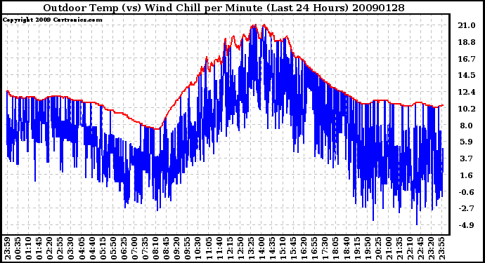 Milwaukee Weather Outdoor Temp (vs) Wind Chill per Minute (Last 24 Hours)