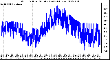 Milwaukee Weather Wind Chill per Minute (Last 24 Hours)