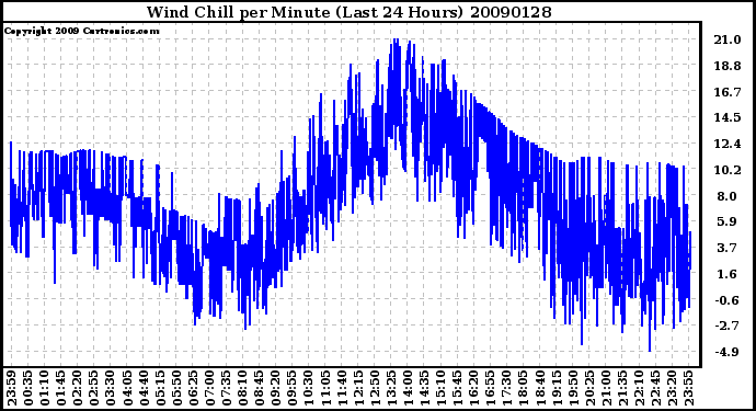 Milwaukee Weather Wind Chill per Minute (Last 24 Hours)