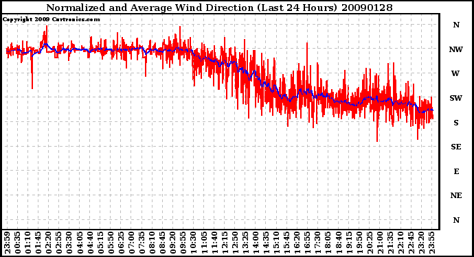 Milwaukee Weather Normalized and Average Wind Direction (Last 24 Hours)