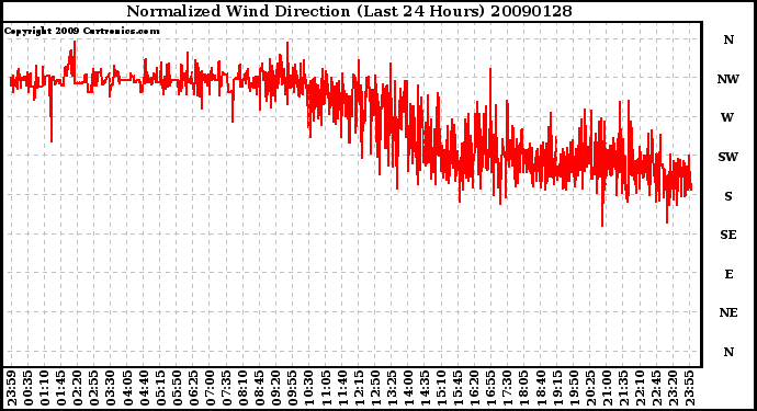 Milwaukee Weather Normalized Wind Direction (Last 24 Hours)