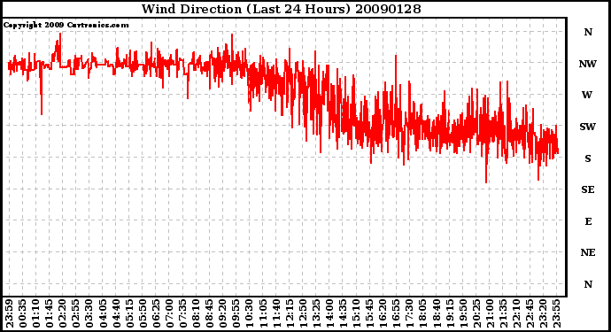 Milwaukee Weather Wind Direction (Last 24 Hours)