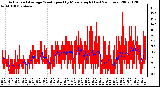 Milwaukee Weather Actual and Average Wind Speed by Minute mph (Last 24 Hours)