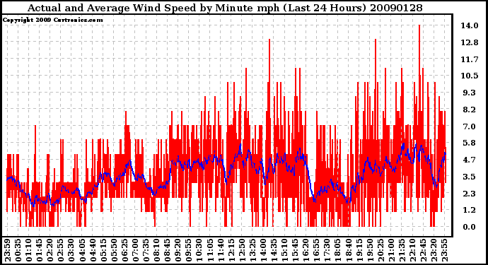 Milwaukee Weather Actual and Average Wind Speed by Minute mph (Last 24 Hours)