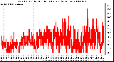 Milwaukee Weather Wind Speed by Minute mph (Last 24 Hours)