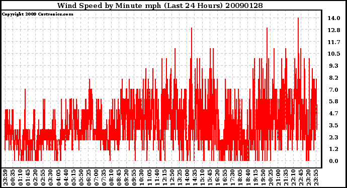 Milwaukee Weather Wind Speed by Minute mph (Last 24 Hours)