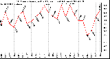 Milwaukee Weather 10 Minute Average Wind Speed (Last 4 Hours)