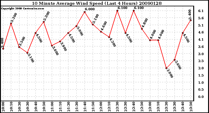 Milwaukee Weather 10 Minute Average Wind Speed (Last 4 Hours)