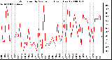 Milwaukee Weather Wind Speed by Minute mph (Last 1 Hour)