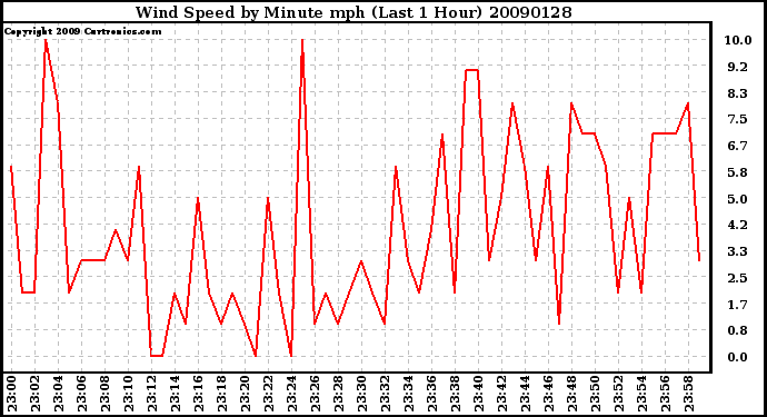 Milwaukee Weather Wind Speed by Minute mph (Last 1 Hour)