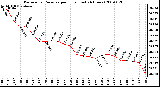 Milwaukee Weather Barometric Pressure per Hour (Last 24 Hours)