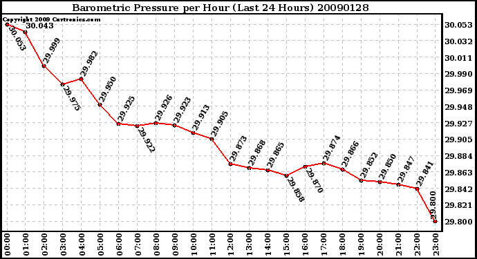 Milwaukee Weather Barometric Pressure per Hour (Last 24 Hours)