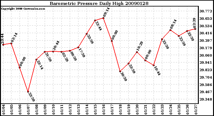 Milwaukee Weather Barometric Pressure Daily High