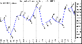 Milwaukee Weather Barometric Pressure Daily Low