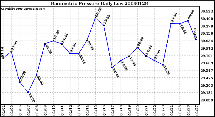 Milwaukee Weather Barometric Pressure Daily Low