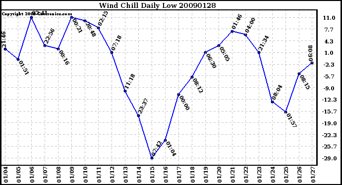 Milwaukee Weather Wind Chill Daily Low