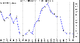 Milwaukee Weather Wind Chill (Last 24 Hours)