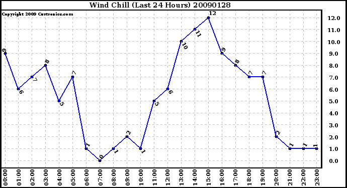 Milwaukee Weather Wind Chill (Last 24 Hours)