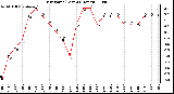 Milwaukee Weather Dew Point (Last 24 Hours)