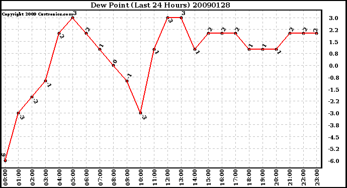 Milwaukee Weather Dew Point (Last 24 Hours)