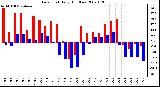 Milwaukee Weather Dew Point Daily High/Low