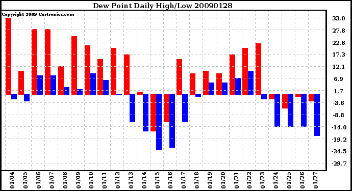 Milwaukee Weather Dew Point Daily High/Low