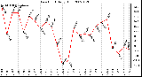 Milwaukee Weather Dew Point Daily High