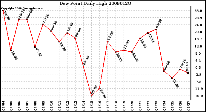 Milwaukee Weather Dew Point Daily High