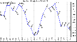 Milwaukee Weather Dew Point Daily Low