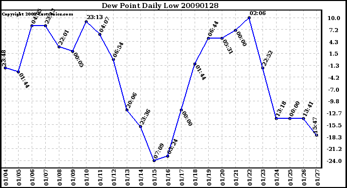 Milwaukee Weather Dew Point Daily Low