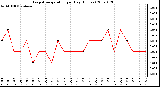 Milwaukee Weather Evapotranspiration per Day (Inches)