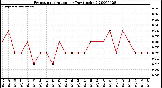 Milwaukee Weather Evapotranspiration per Day (Inches)